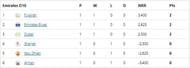 Emirates D10 League 2021 Points Table